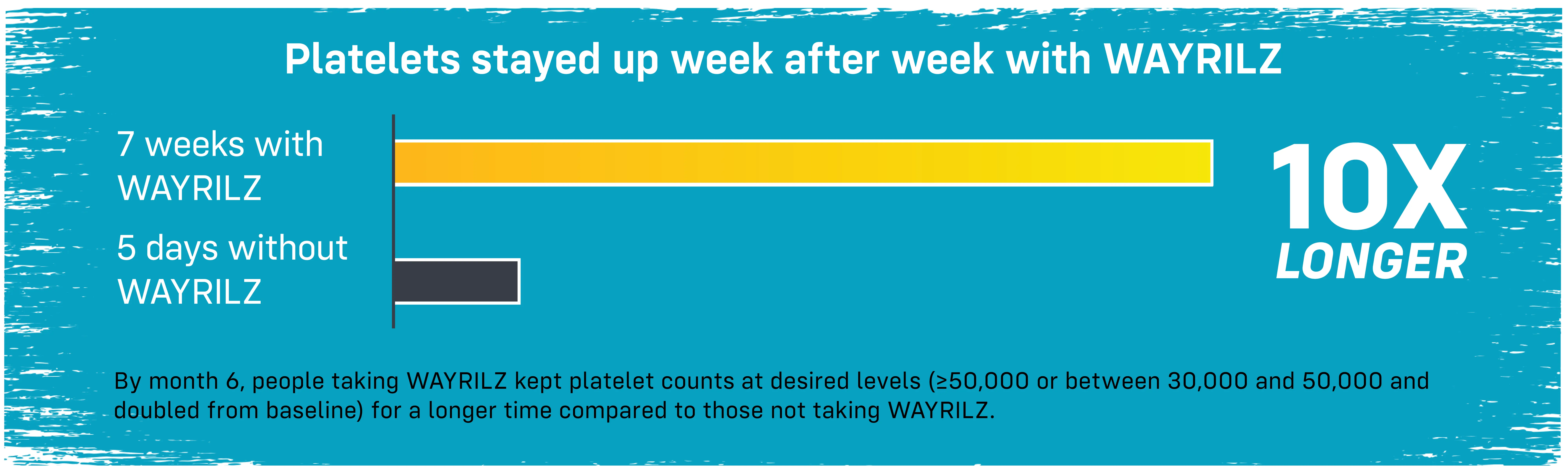 Bar graph showing platelets stayed up 10x longer with vs without